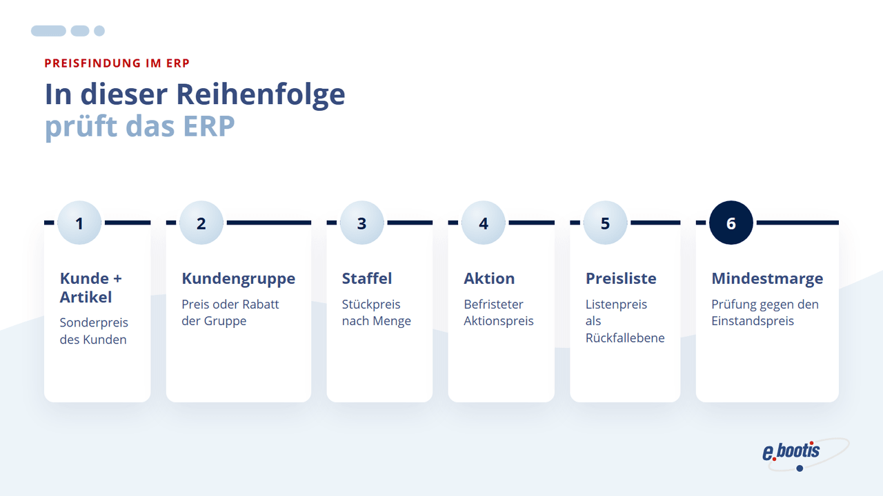 Reihenfolge der Preisfindung im ERP-System: Kunde und Artikel, Kundengruppe, Staffel, Aktion, Preisliste, danach Prüfung auf Mindestmarge