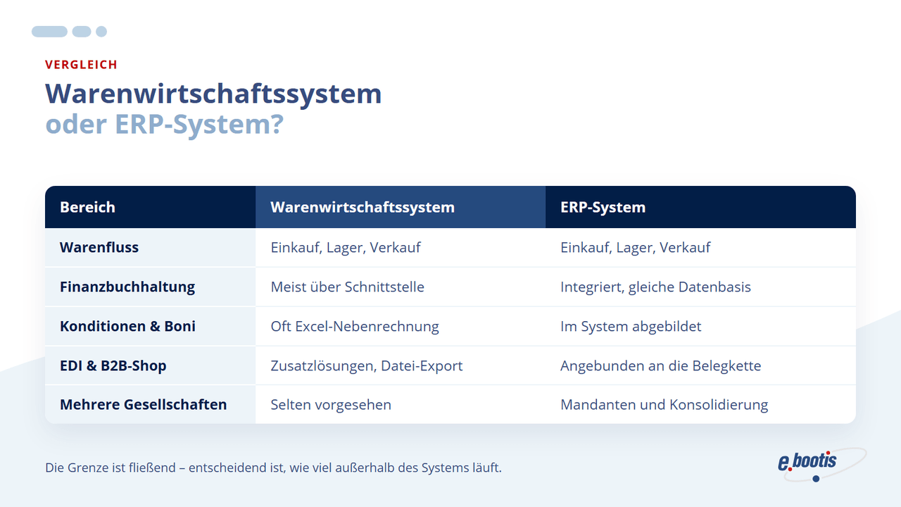 Vergleich Warenwirtschaftssystem und ERP-System in fünf Bereichen: Warenfluss, Finanzbuchhaltung, Konditionen und Boni, Partneranbindung per EDI und Shop, mehrere Gesellschaften